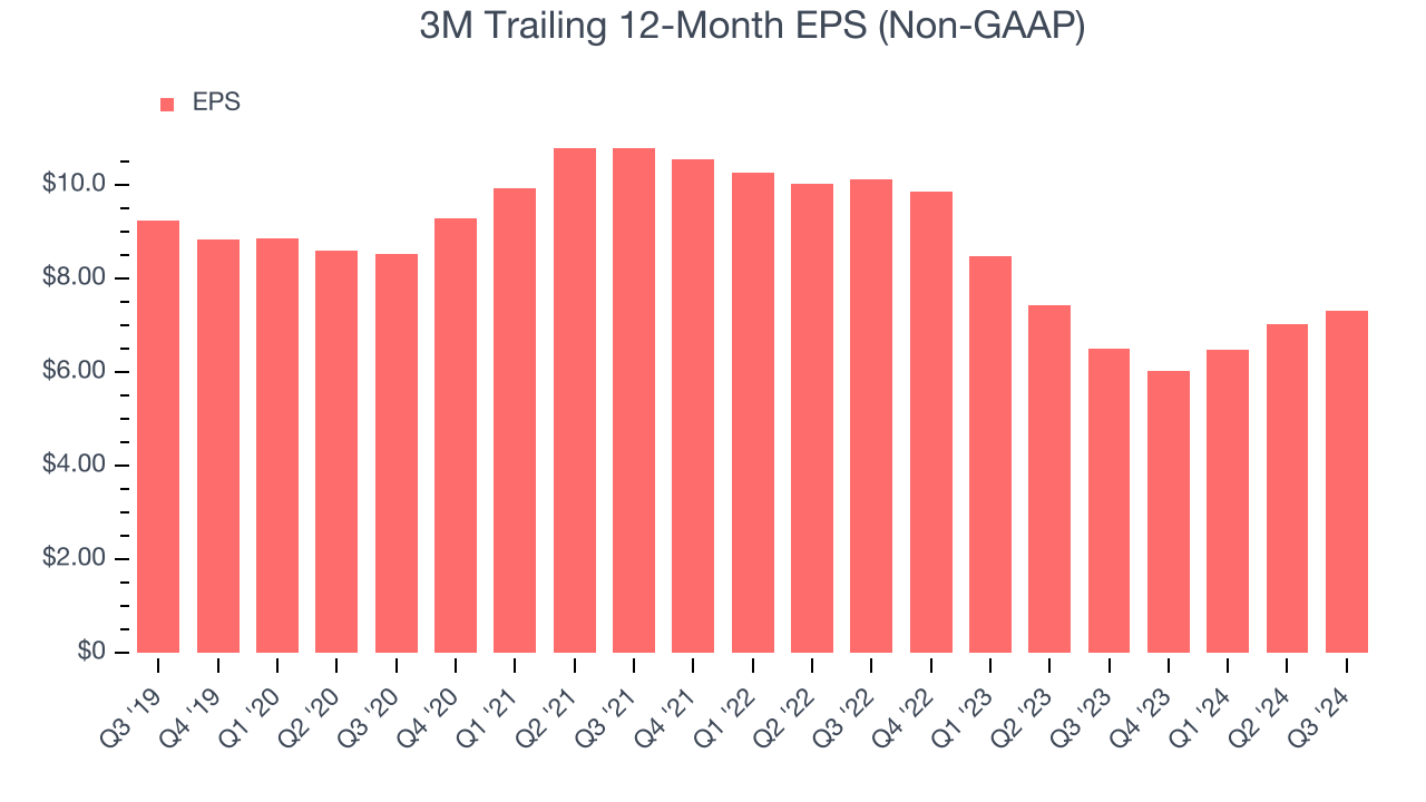 3M Trailing 12-Month EPS (Non-GAAP)