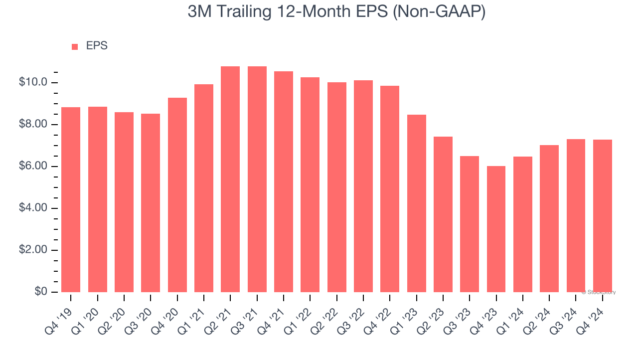 3M Trailing 12-Month EPS (Non-GAAP)