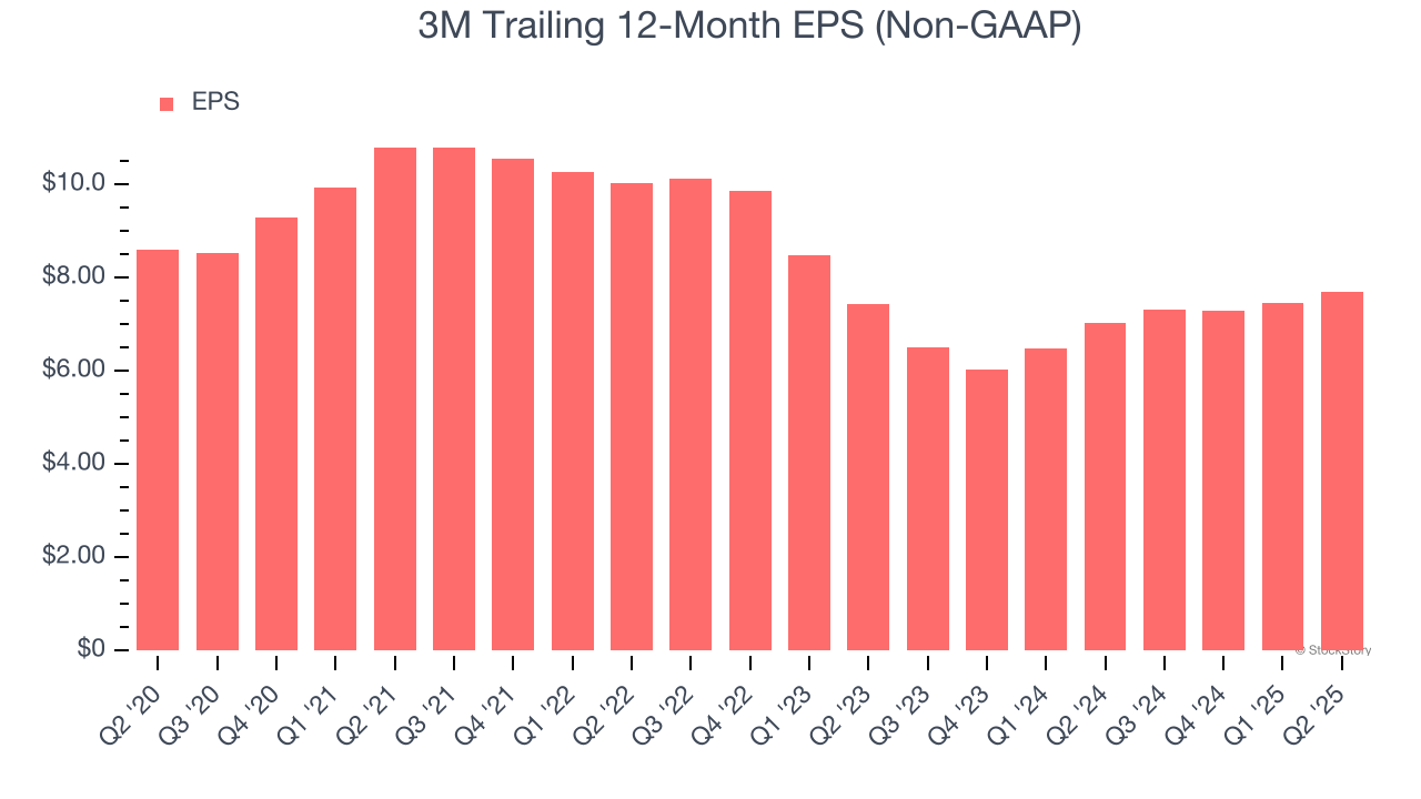 3M Trailing 12-Month EPS (Non-GAAP)