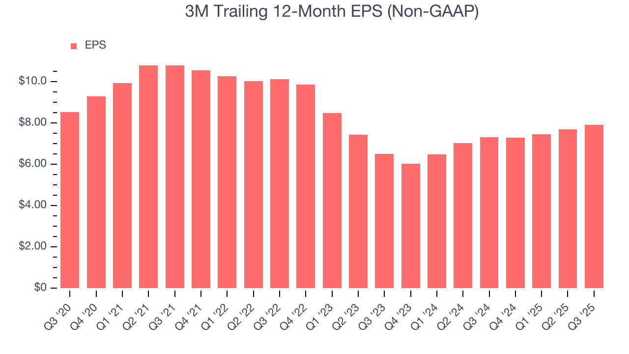 3M Trailing 12-Month EPS (Non-GAAP)