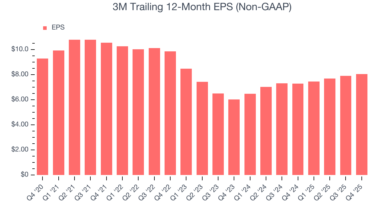 3M Trailing 12-Month EPS (Non-GAAP)