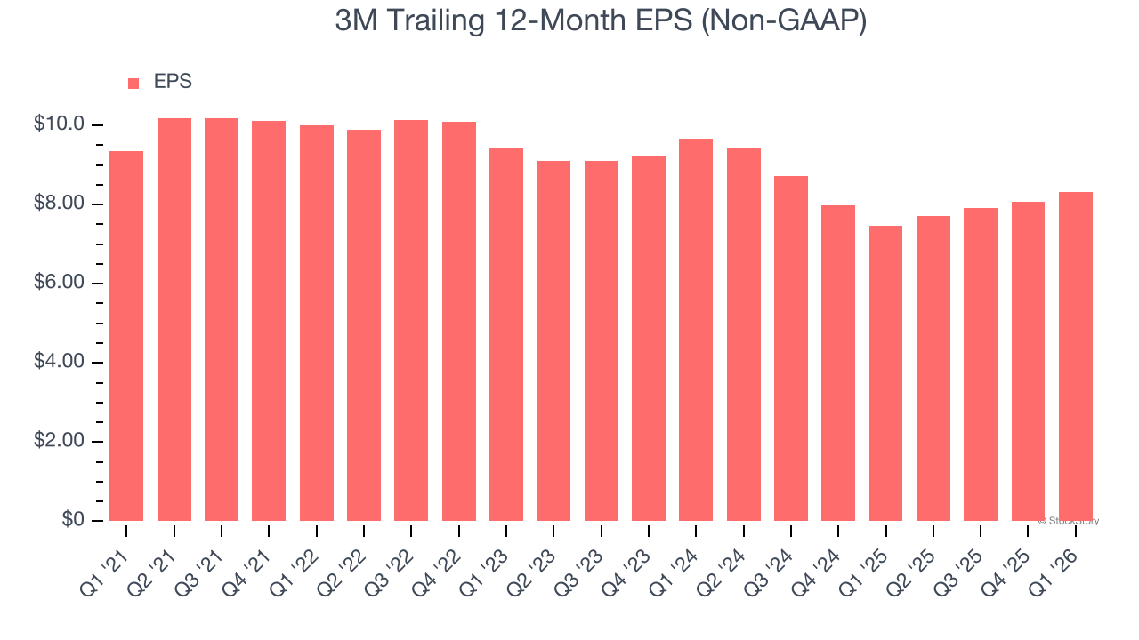 3M Trailing 12-Month EPS (Non-GAAP)