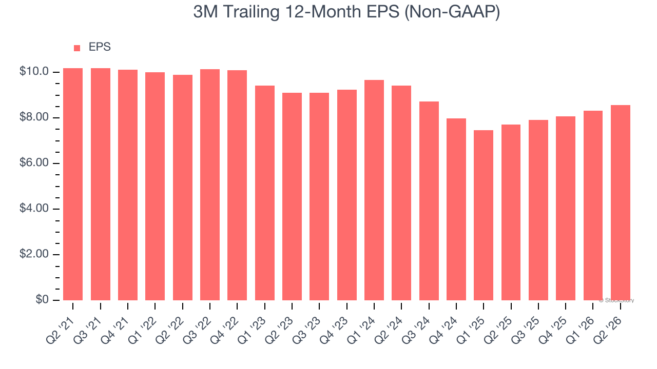 3M Trailing 12-Month EPS (Non-GAAP)