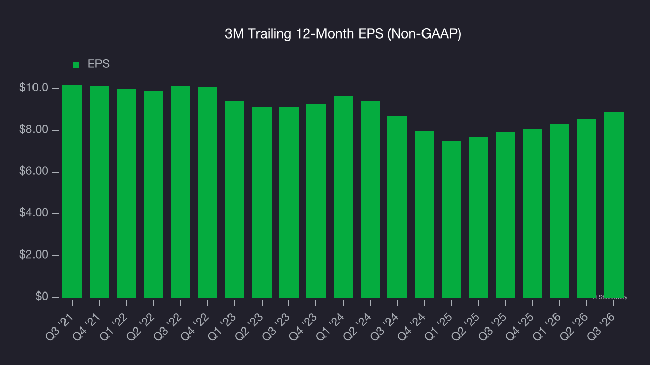 3M Trailing 12-Month EPS (Non-GAAP)