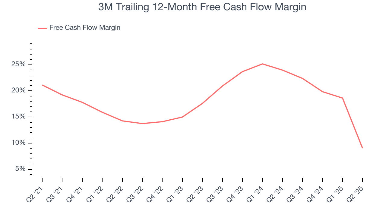 3M Trailing 12-Month Free Cash Flow Margin