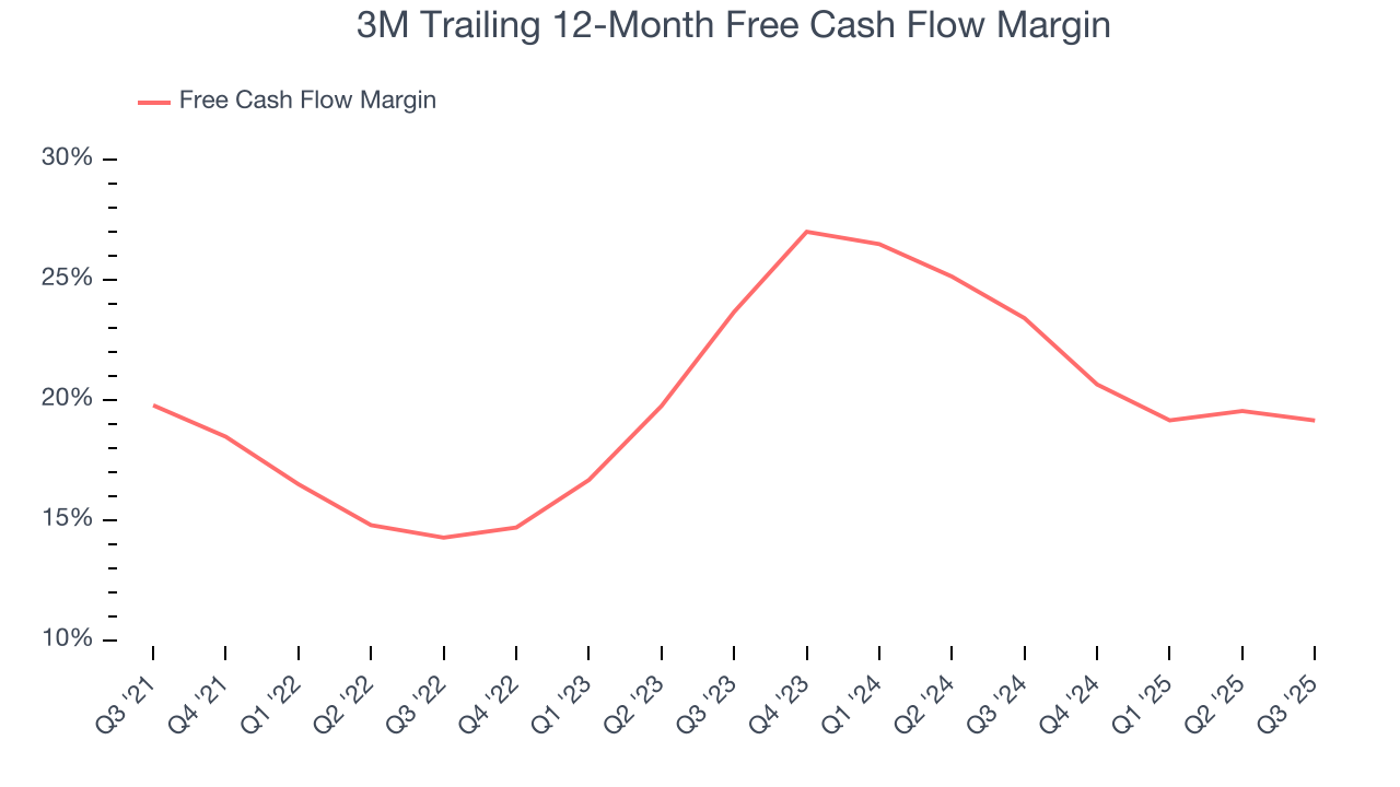 3M Trailing 12-Month Free Cash Flow Margin