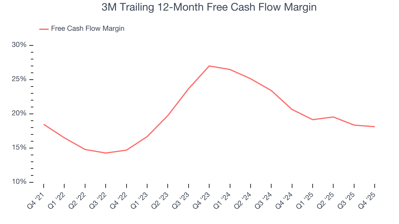 3M Trailing 12-Month Free Cash Flow Margin
