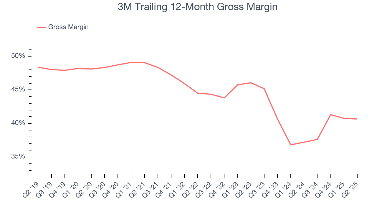 3M Trailing 12-Month Gross Margin