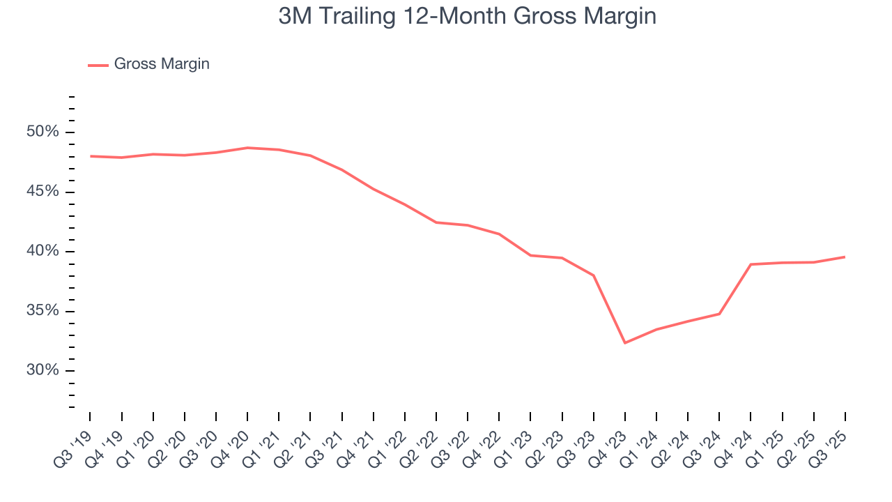 3M Trailing 12-Month Gross Margin