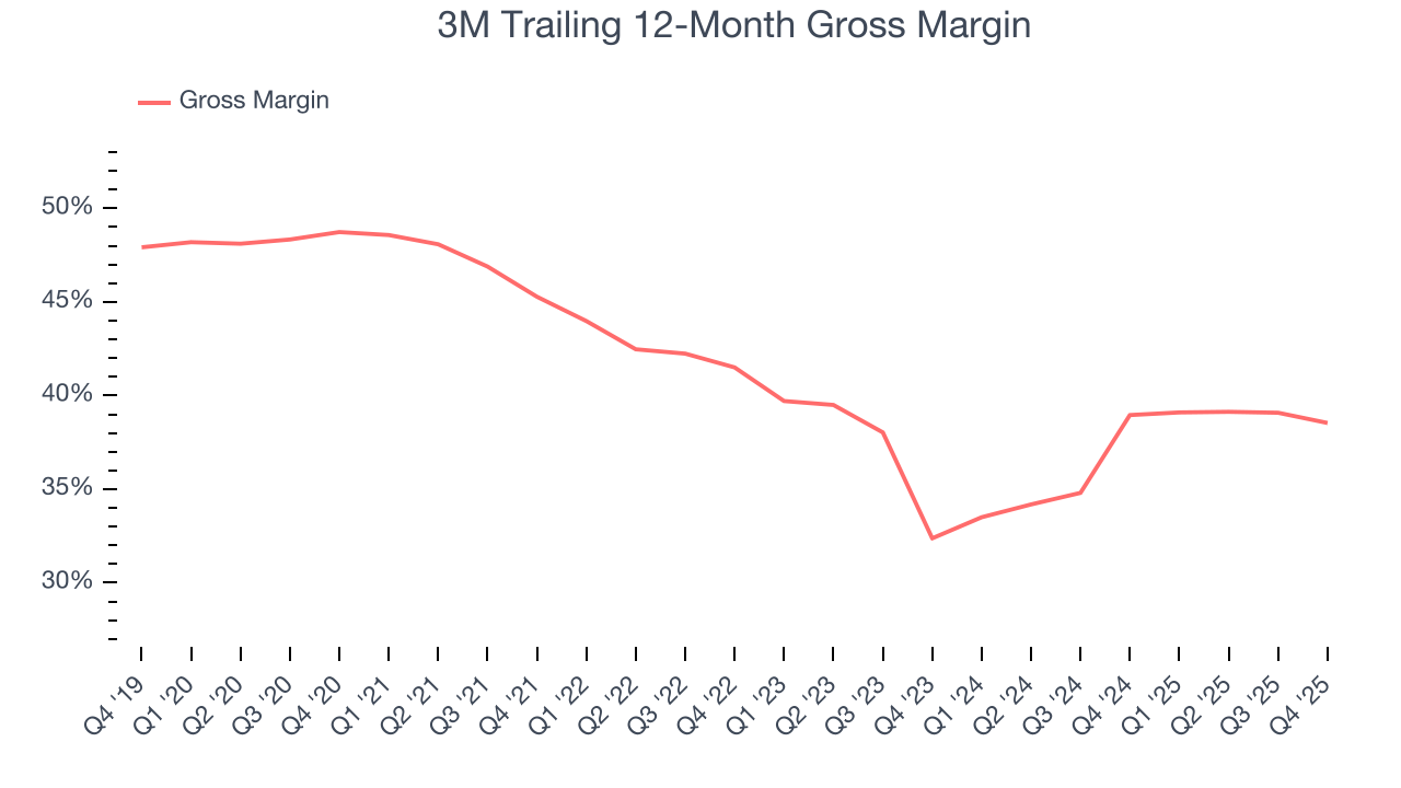 3M Trailing 12-Month Gross Margin