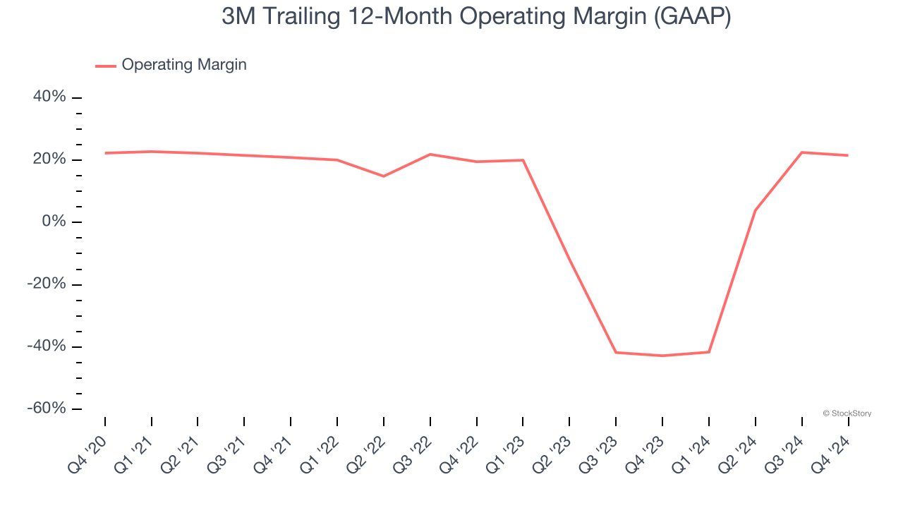 3M Trailing 12-Month Operating Margin (GAAP)