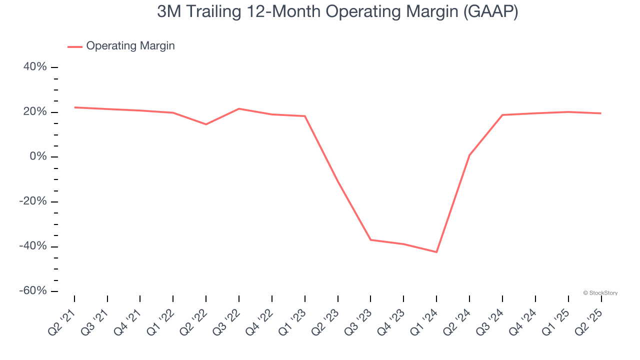 3M Trailing 12-Month Operating Margin (GAAP)