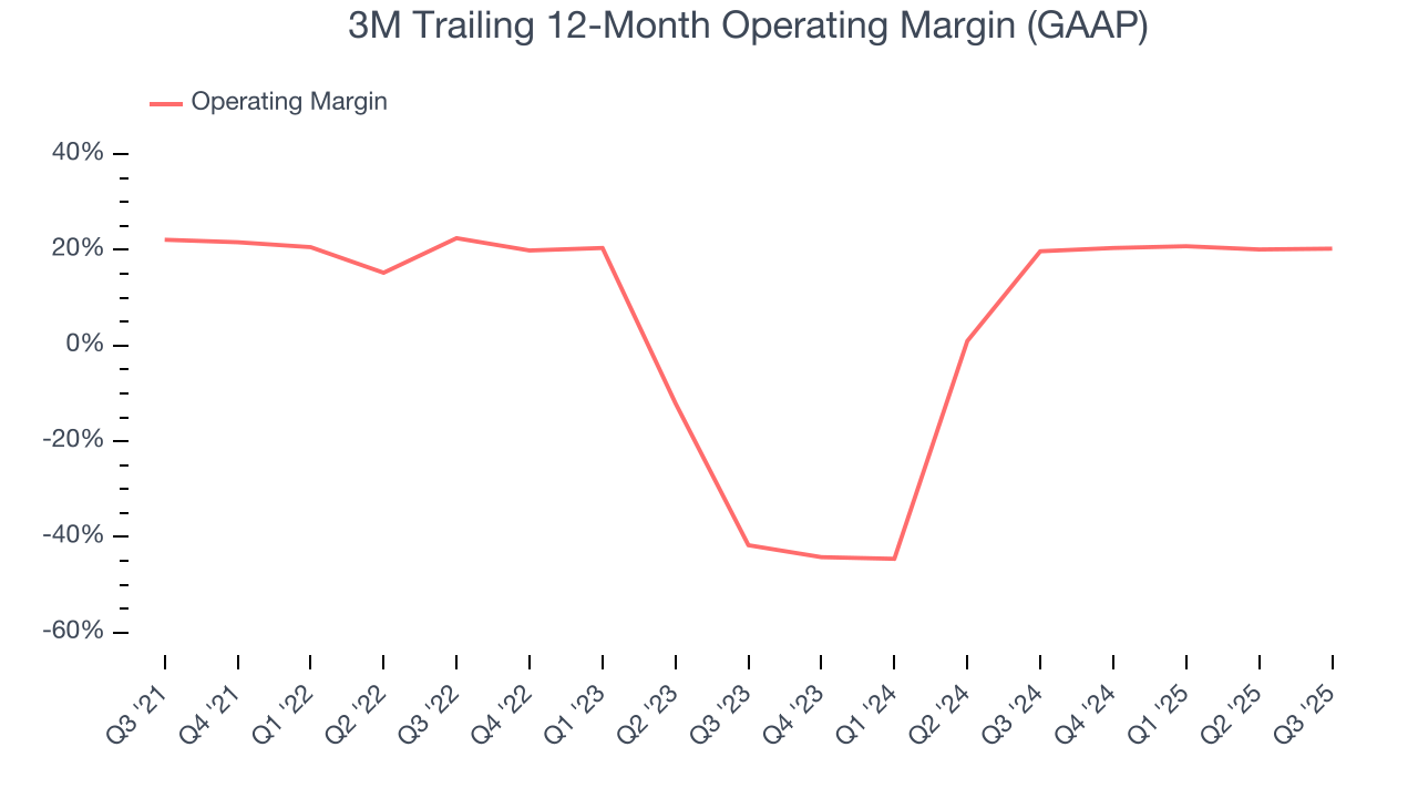 3M Trailing 12-Month Operating Margin (GAAP)
