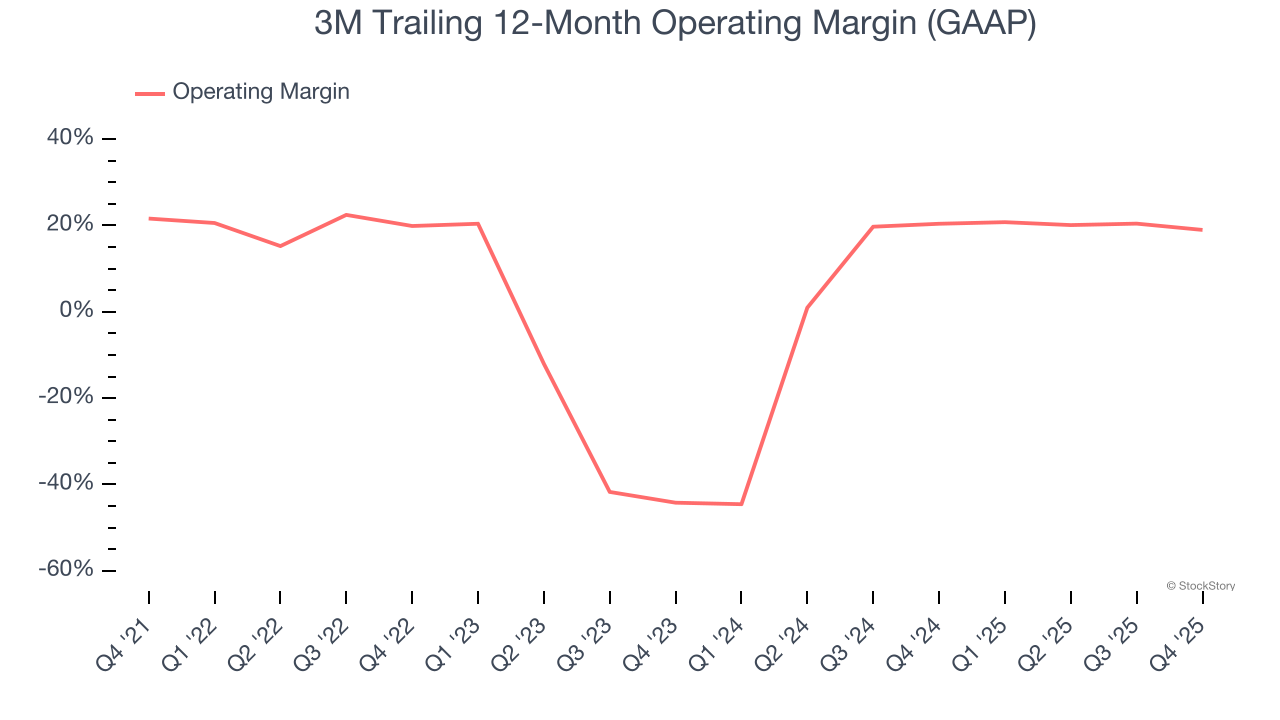 3M Trailing 12-Month Operating Margin (GAAP)