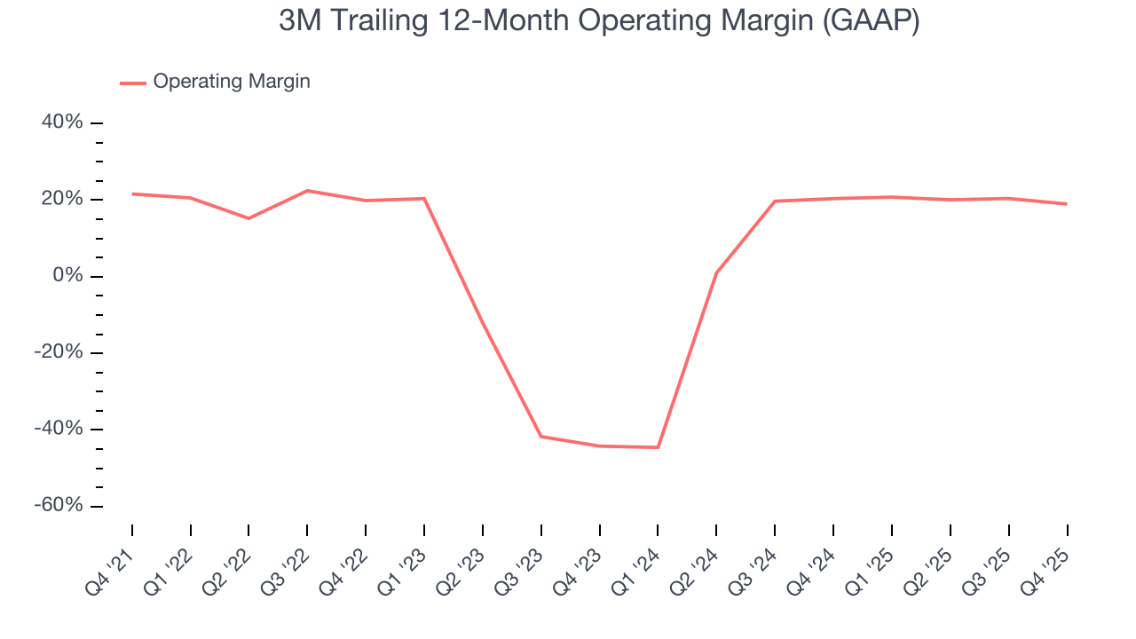 3M Trailing 12-Month Operating Margin (GAAP)