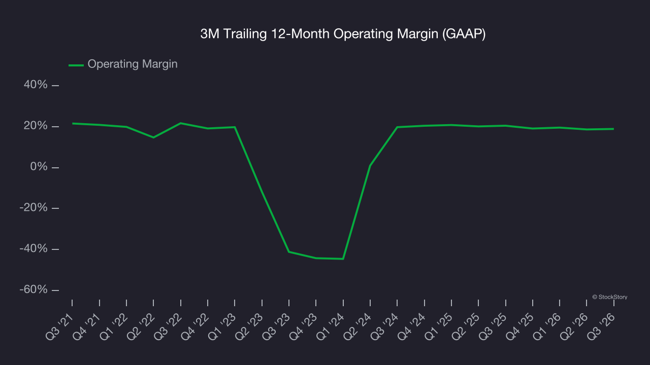 3M Trailing 12-Month Operating Margin (GAAP)