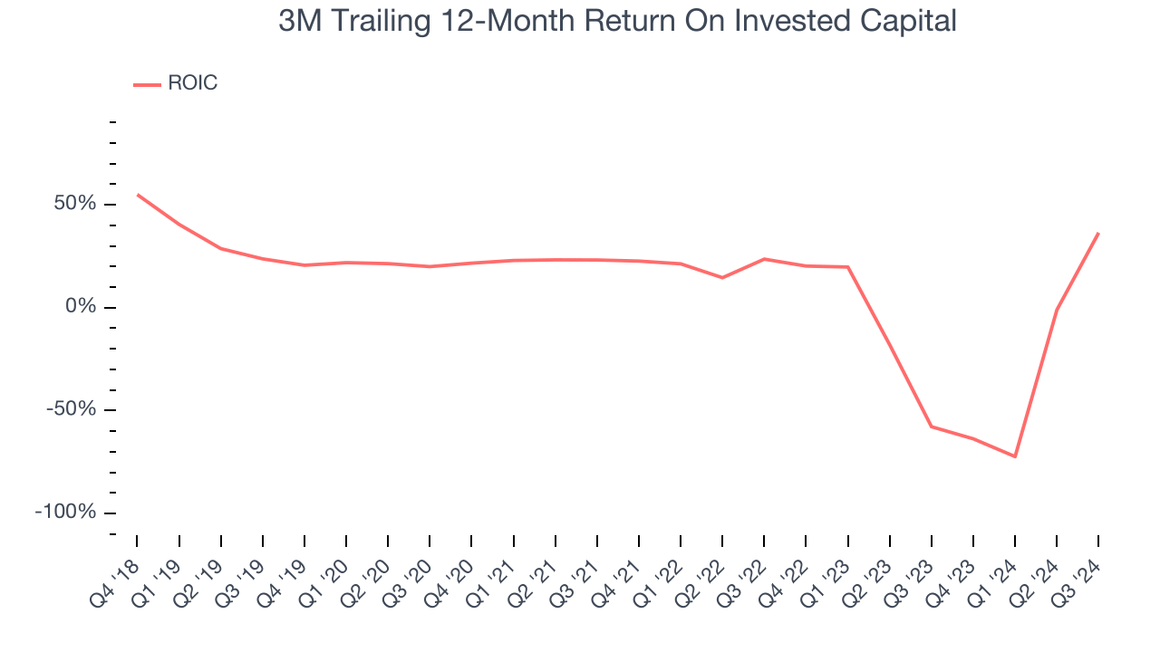 3M Trailing 12-Month Return On Invested Capital