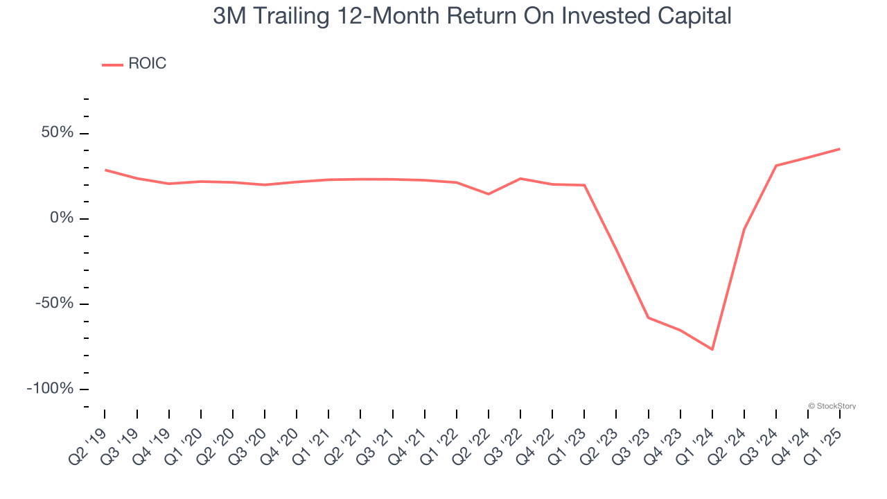 3M Trailing 12-Month Return On Invested Capital