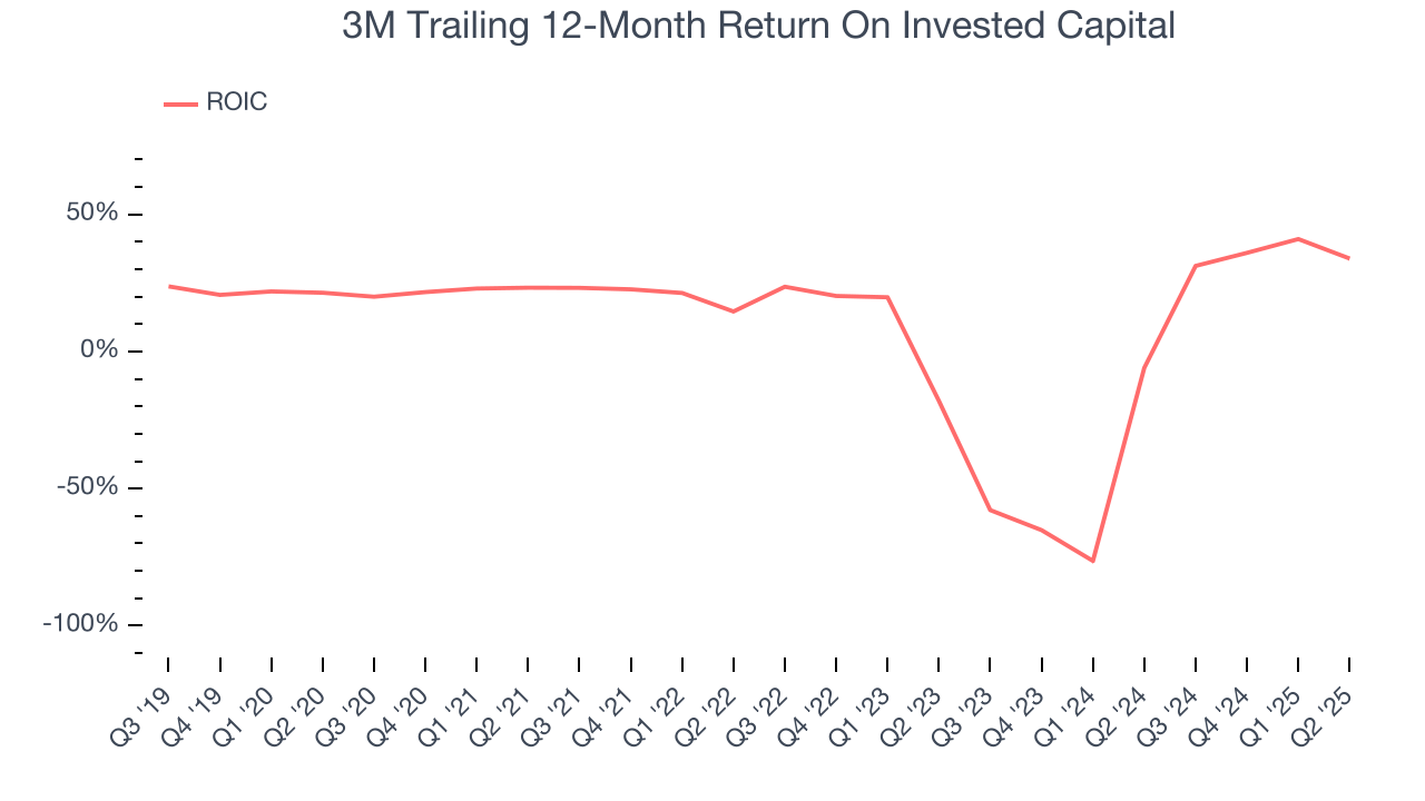 3M Trailing 12-Month Return On Invested Capital