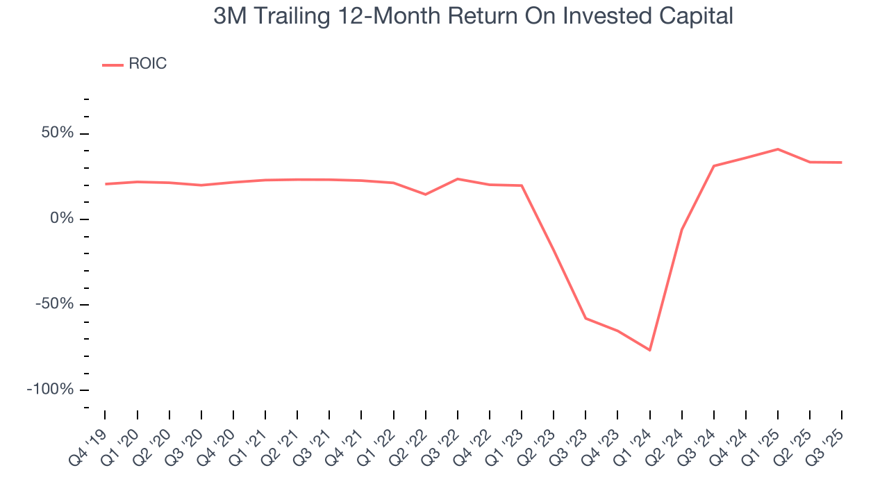 3M Trailing 12-Month Return On Invested Capital