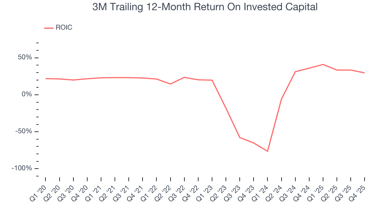 3M Trailing 12-Month Return On Invested Capital