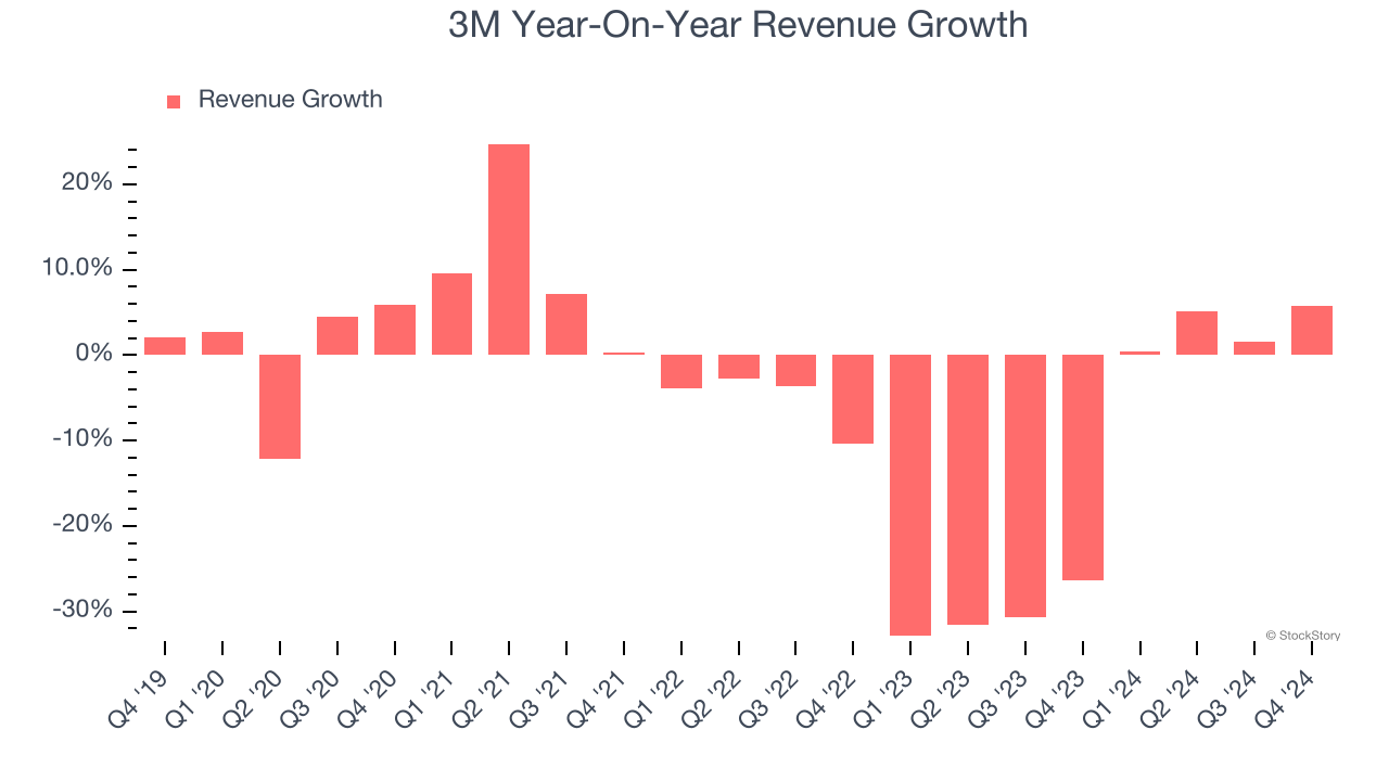 3M Year-On-Year Revenue Growth