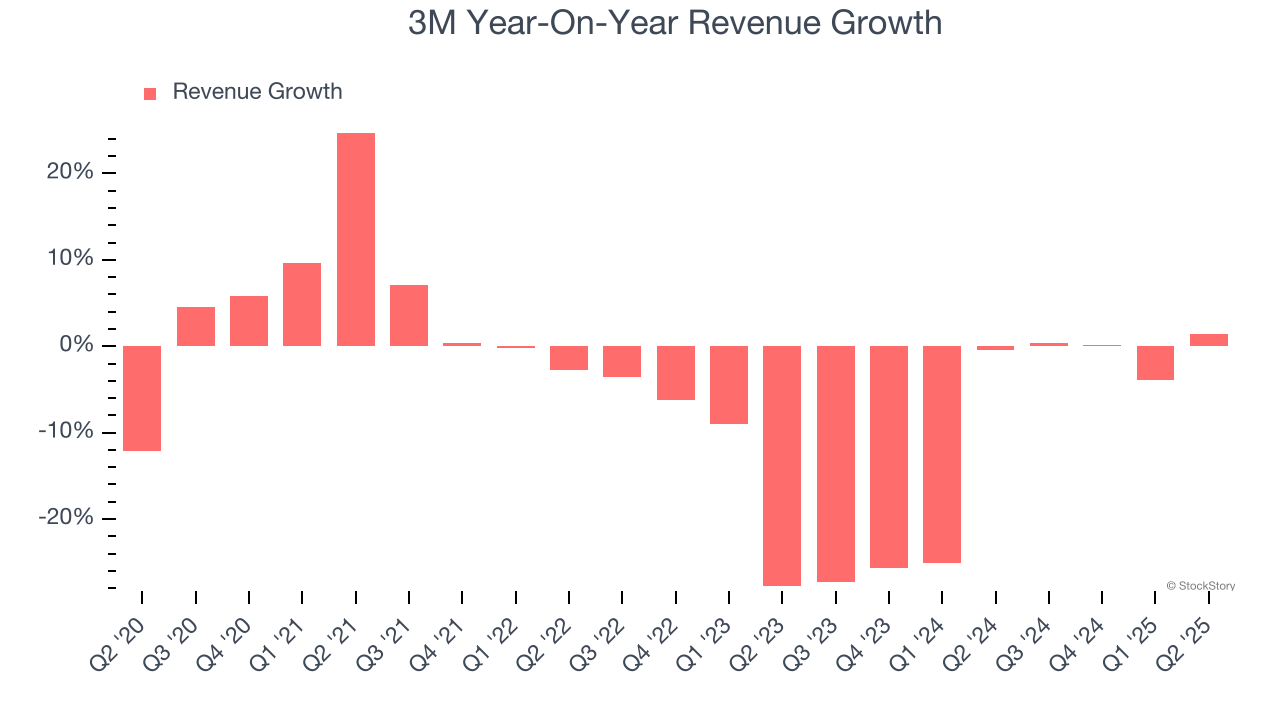 3M Year-On-Year Revenue Growth