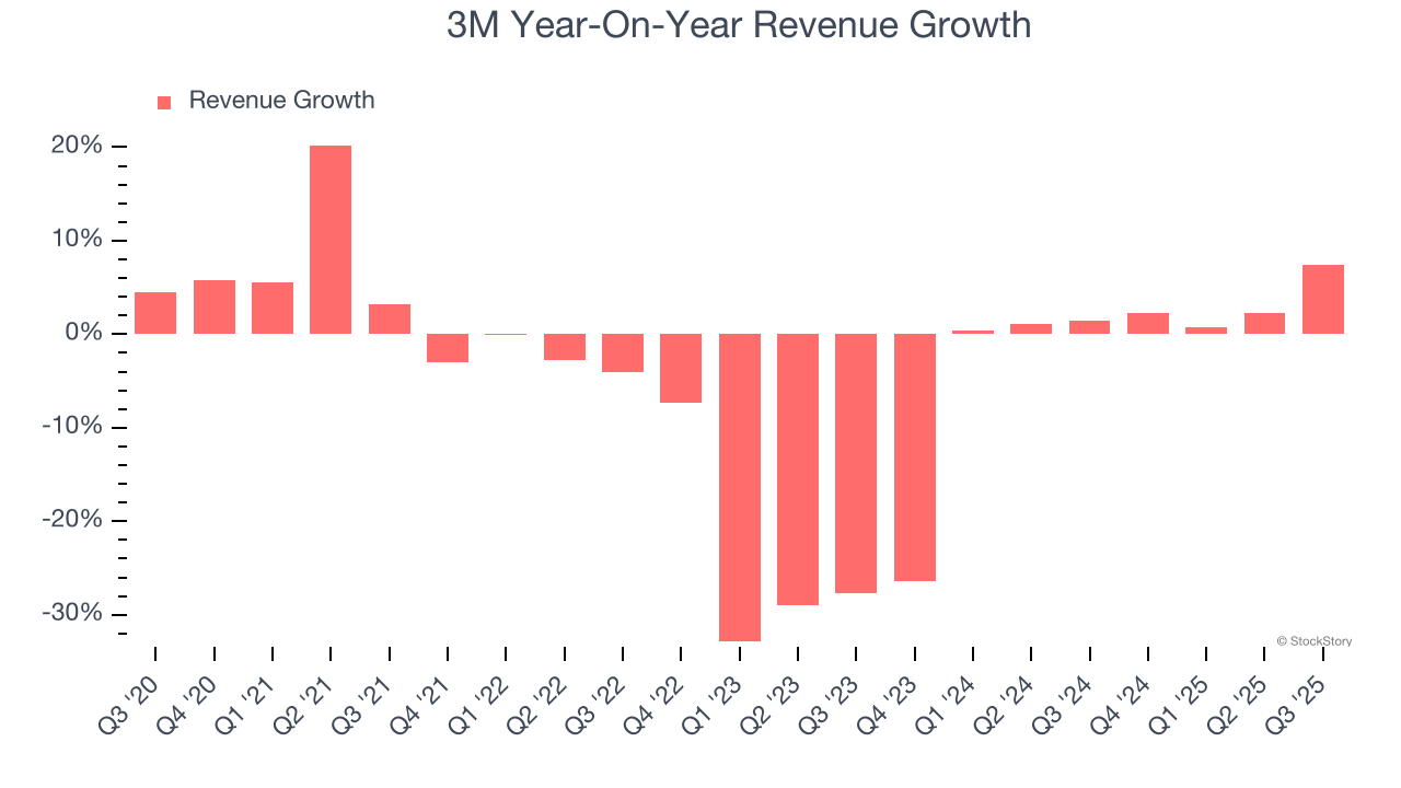 3M Year-On-Year Revenue Growth