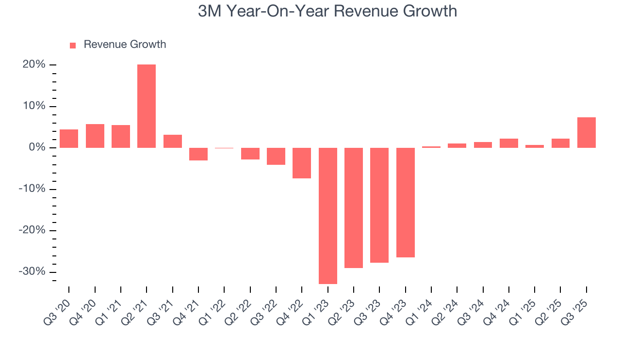 3M Year-On-Year Revenue Growth