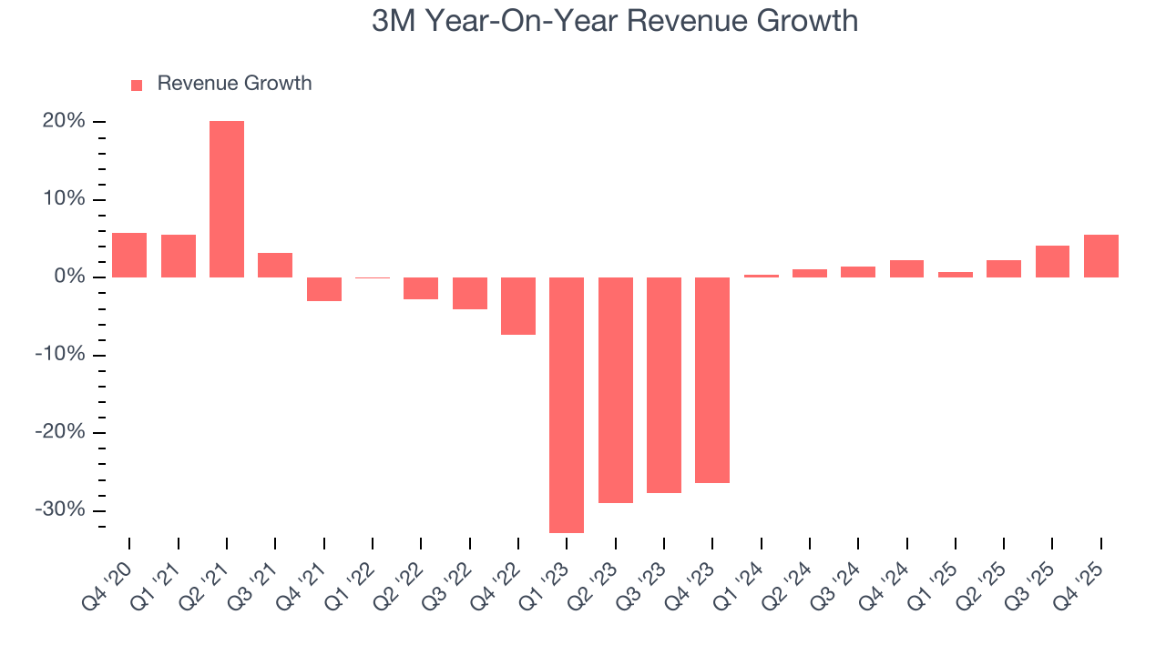 3M Year-On-Year Revenue Growth