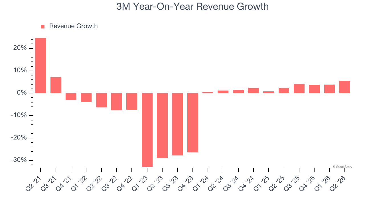 3M Year-On-Year Revenue Growth