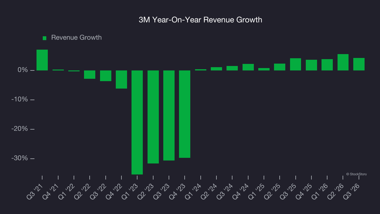 3M Year-On-Year Revenue Growth