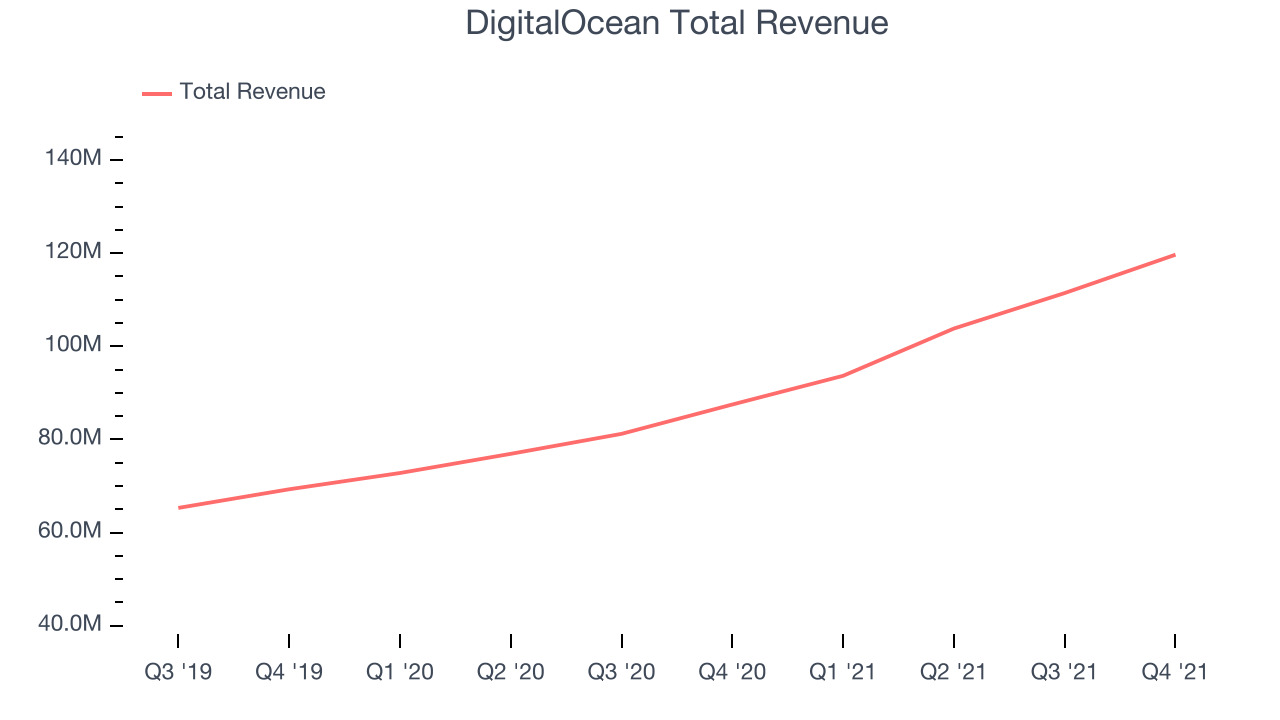 DigitalOcean Total Revenue