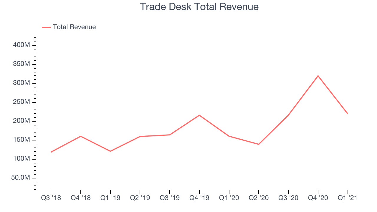 Trade Desk Total Revenue
