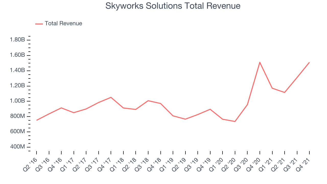 Skyworks Solutions Total Revenue