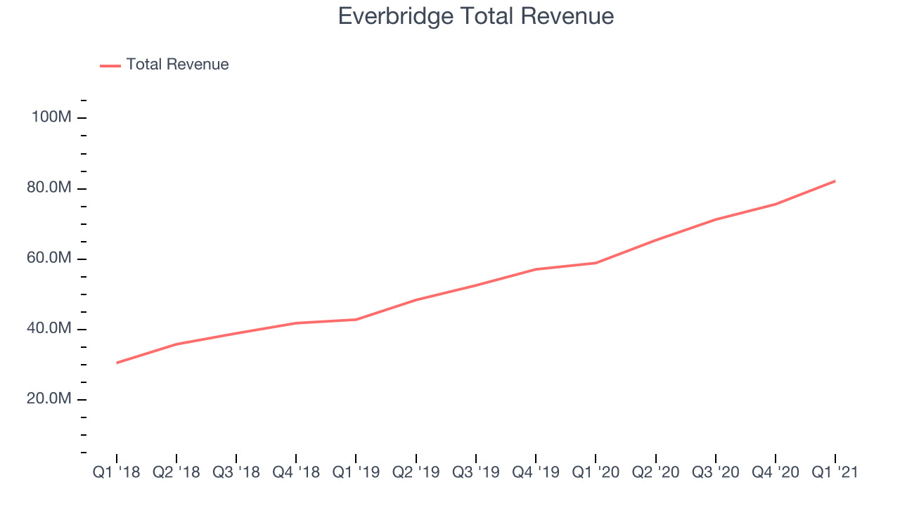 Everbridge Total Revenue