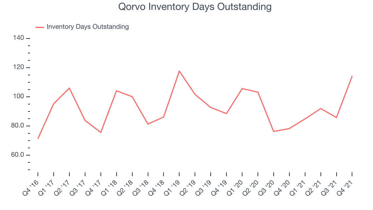 Qorvo Inventory Days Outstanding