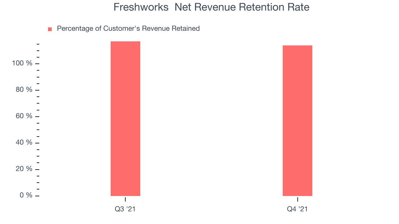 Freshworks Net Revenue Retention Rate