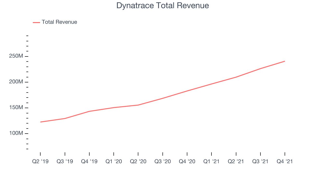 Dynatrace Total Revenue