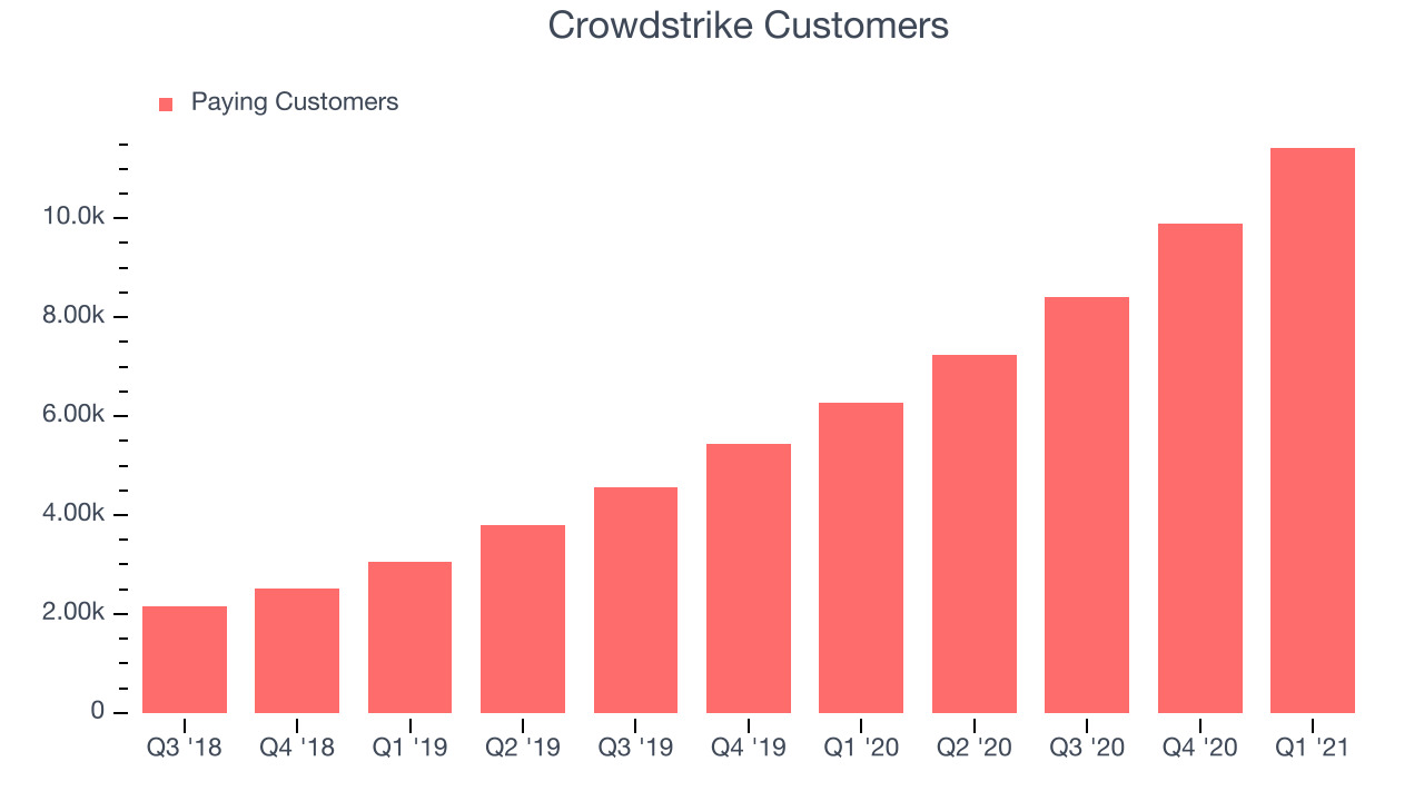 Crowdstrike Customers