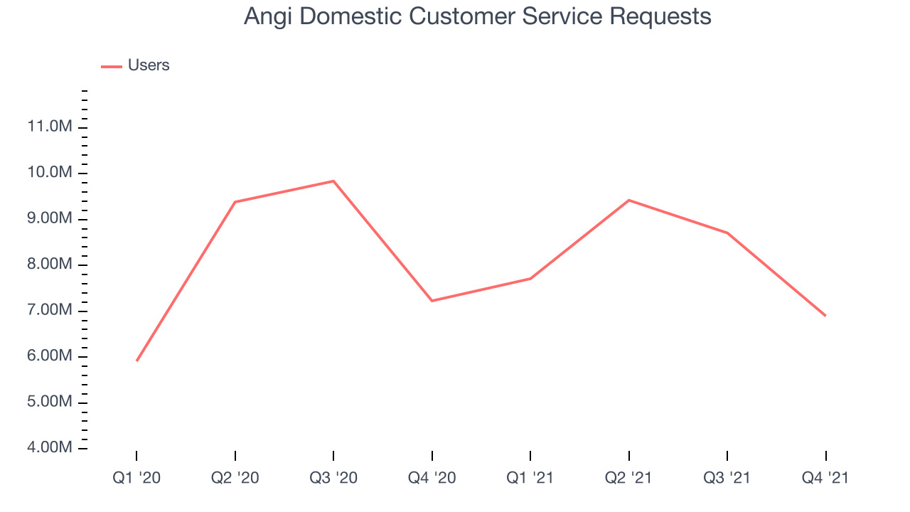 Angi Domestic Customer Service Requests
