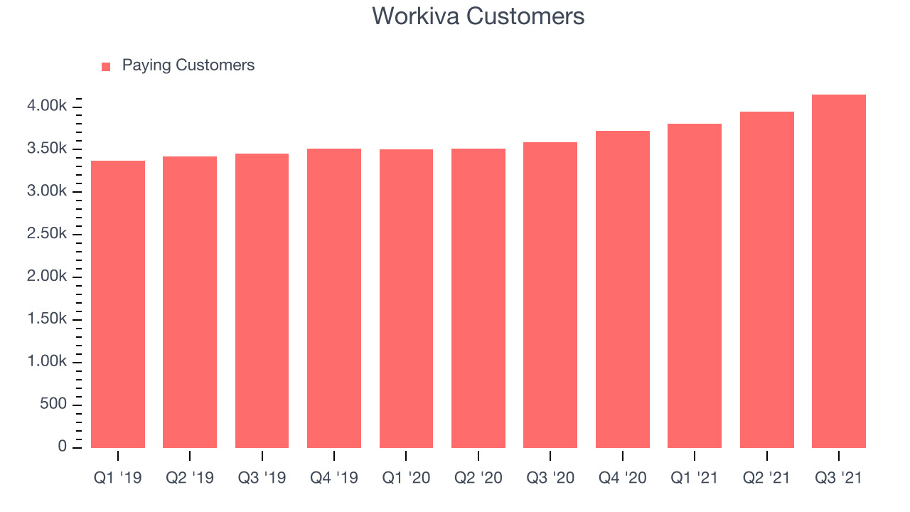 Workiva Customers