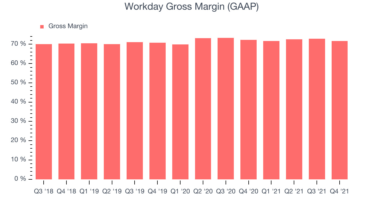 Workday Gross Margin (GAAP)