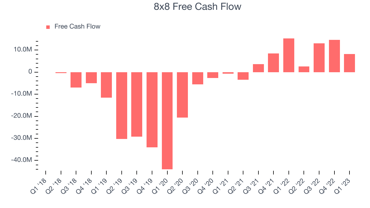8x8 Free Cash Flow