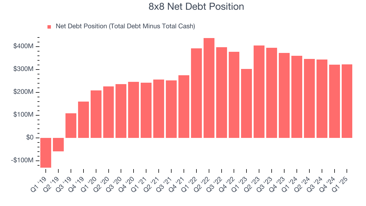8x8 Net Debt Position