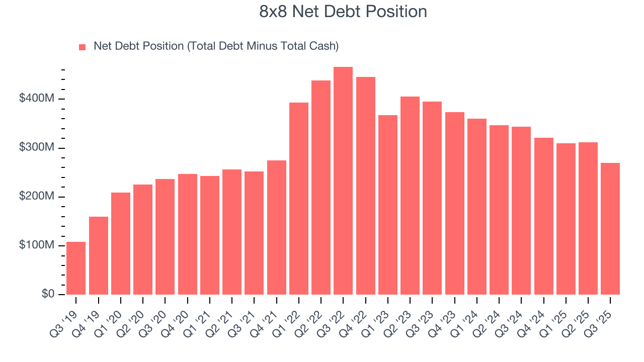 8x8 Net Debt Position
