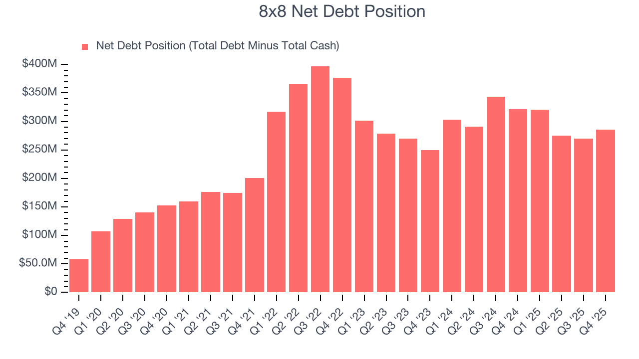 8x8 Net Debt Position