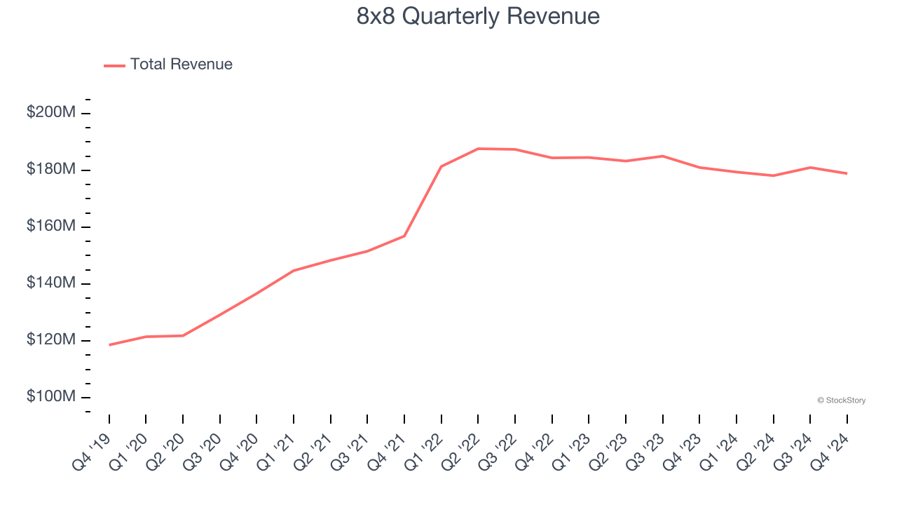 8x8 Quarterly Revenue