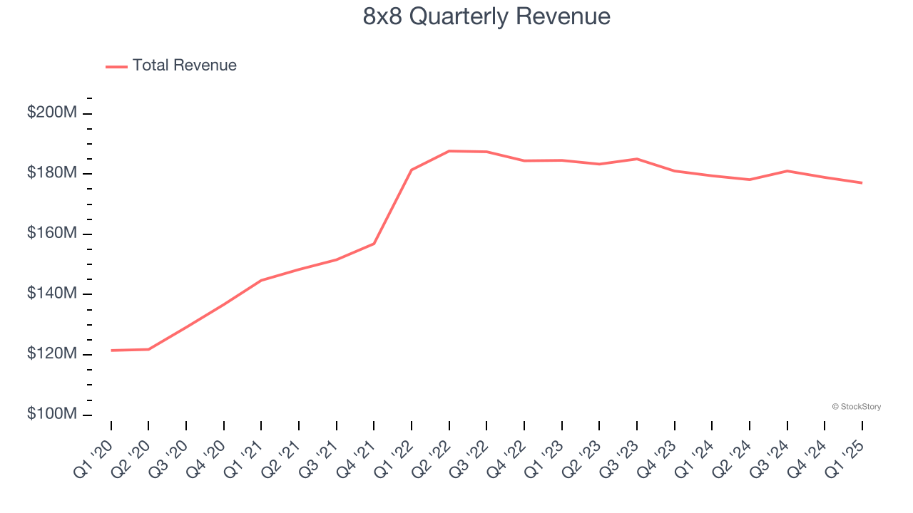 8x8 Quarterly Revenue