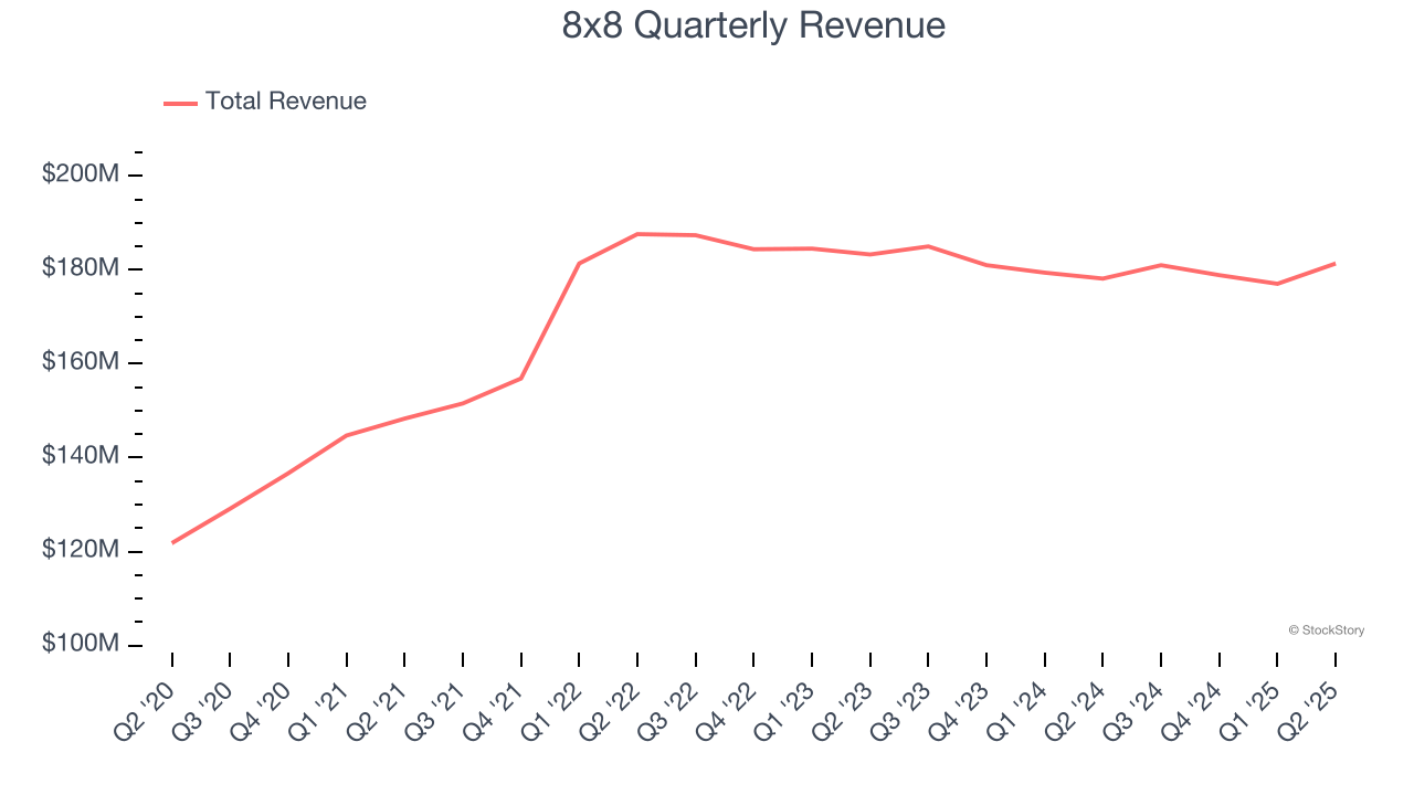 8x8 Quarterly Revenue